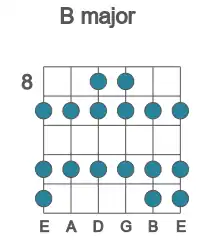 Guitar scale for B major in position 8